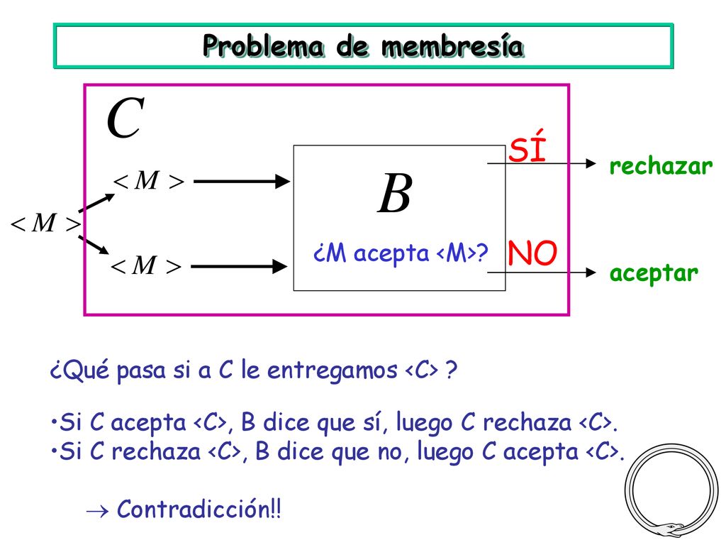 SÍ NO Problema de membresía rechazar ¿M acepta <M> aceptar