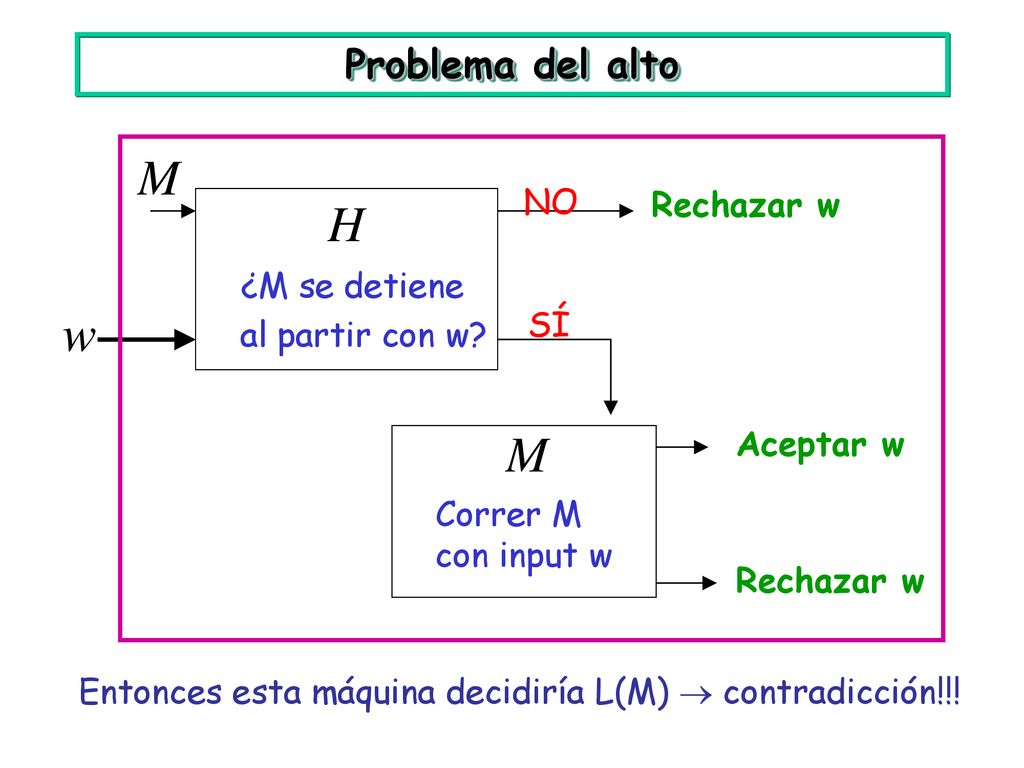 Problema del alto NO Rechazar w ¿M se detiene al partir con w SÍ