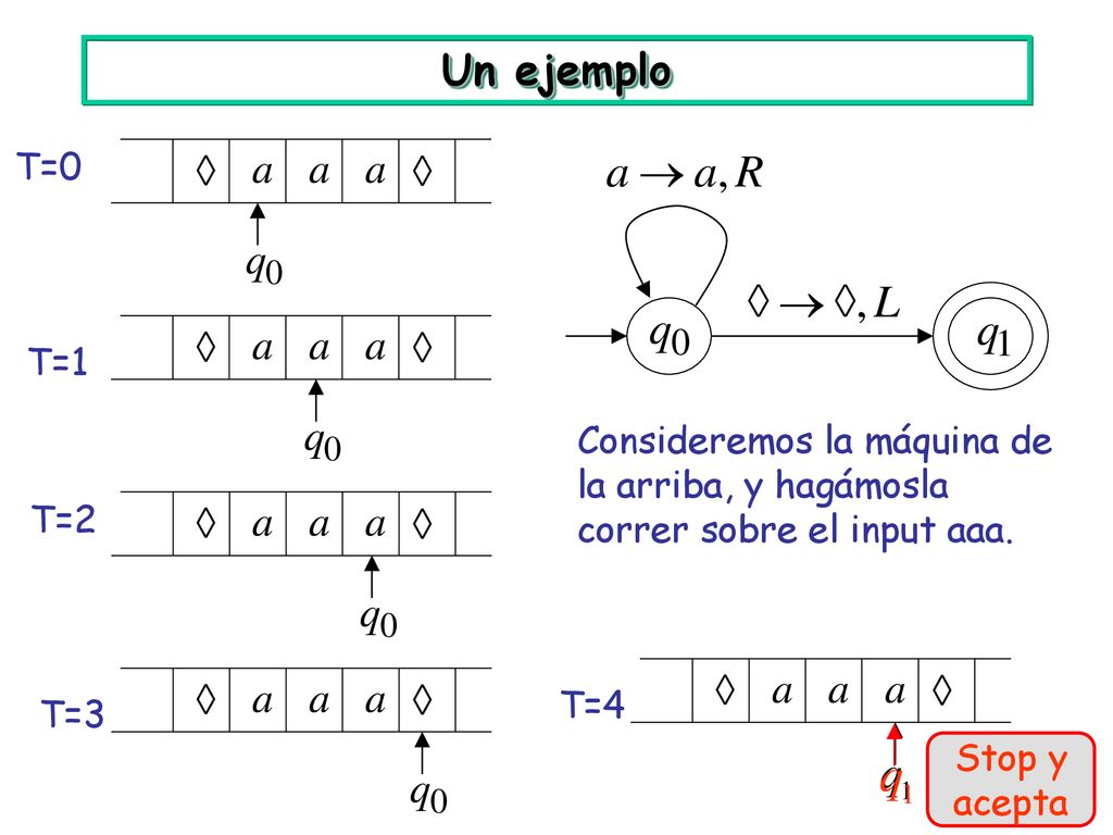 Un ejemplo T=0. Consideremos la máquina de la arriba, y hagámosla correr sobre el input aaa. T=1.