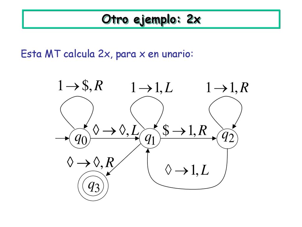 Otro ejemplo: 2x Esta MT calcula 2x, para x en unario: