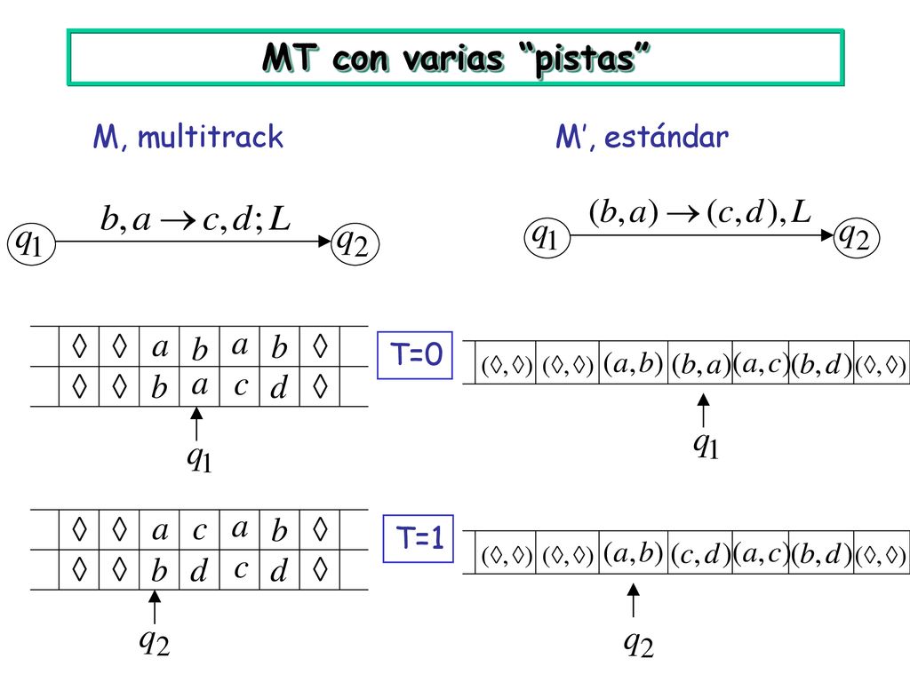 MT con varias pistas M, multitrack M’, estándar T=0 T=1