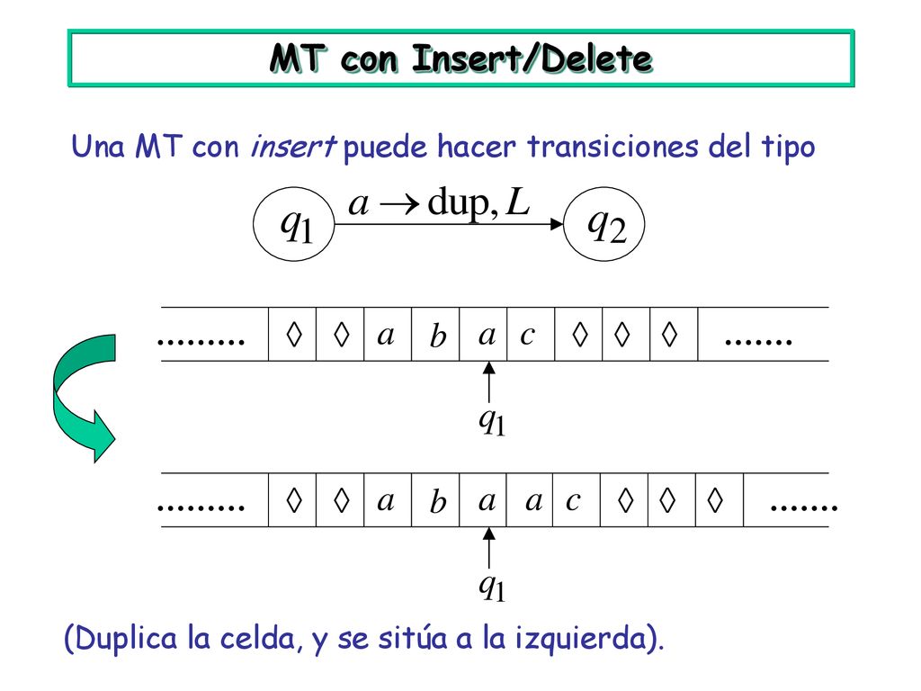 MT con Insert/Delete Una MT con insert puede hacer transiciones del tipo