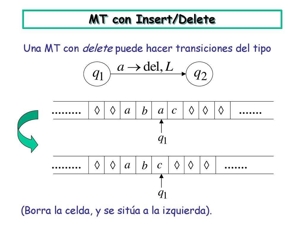 MT con Insert/Delete Una MT con delete puede hacer transiciones del tipo