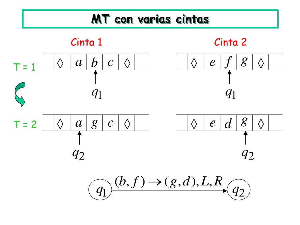 MT con varias cintas Cinta 1 Cinta 2 T = 1 T = 2