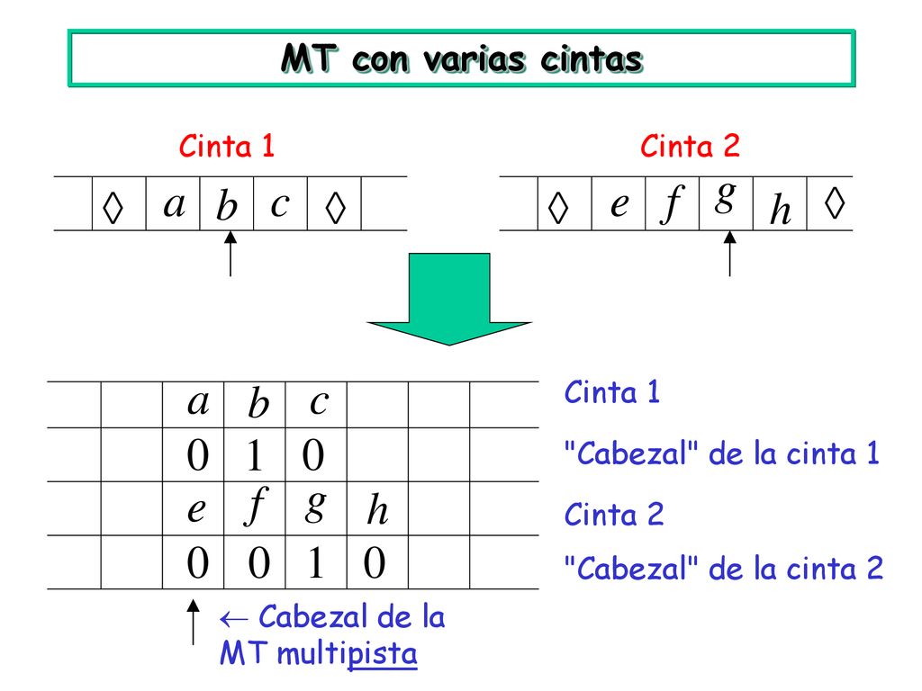 MT con varias cintas Cinta 1 Cinta 2 Cinta 1 Cabezal de la cinta 1