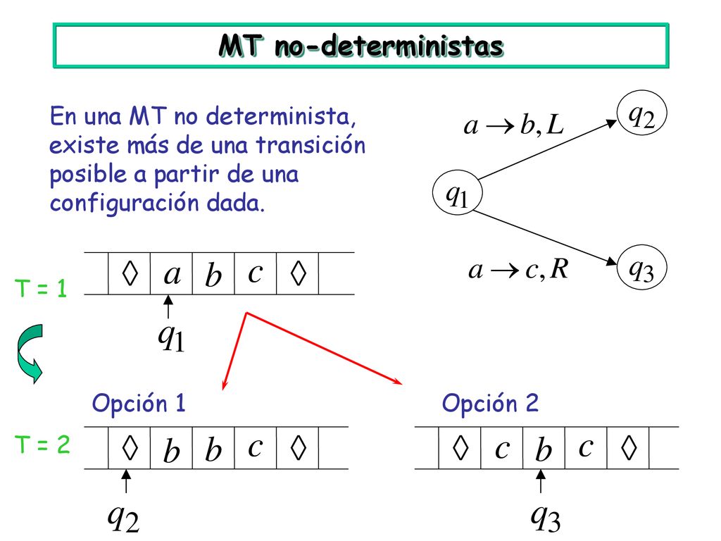 MT no-deterministas En una MT no determinista, existe más de una transición posible a partir de una configuración dada.