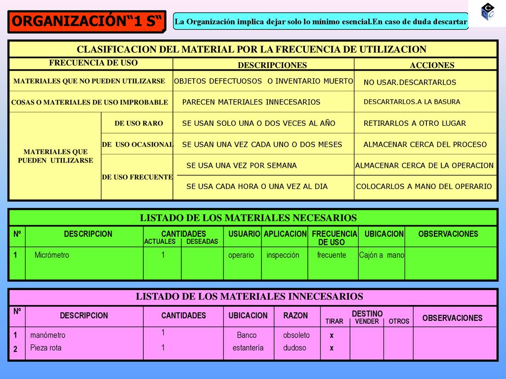 ORGANIZACIÓN 1 S La Organización implica dejar solo lo mínimo esencial.En caso de duda descartar.