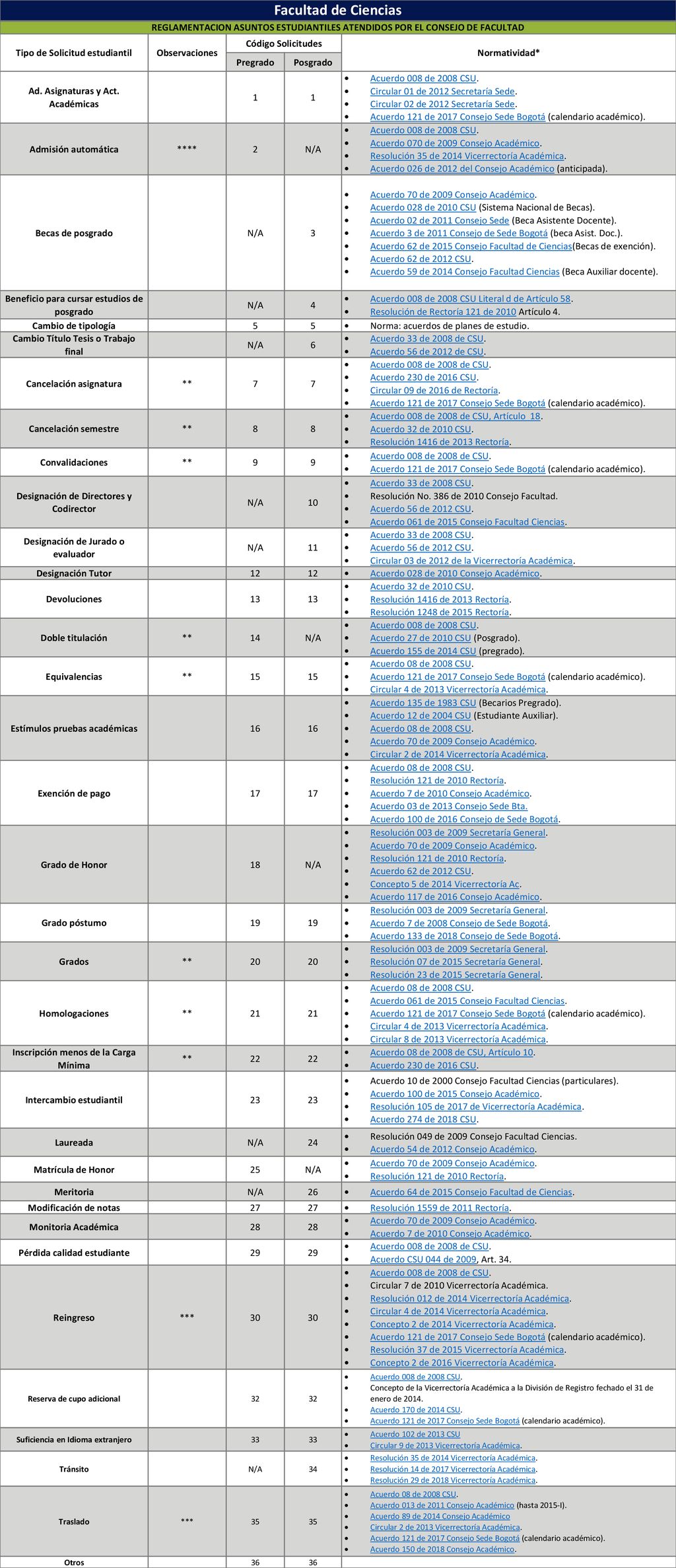 Facultad de Ciencias REGLAMENTACION ASUNTOS ESTUDIANTILES ATENDIDOS POR EL CONSEJO DE FACULTAD. Tipo de Solicitud estudiantil.