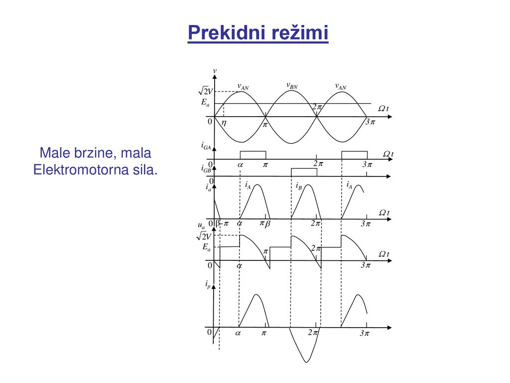 Prekidni režimi Male brzine, mala Elektromotorna sila. v vAN vBN Ea 