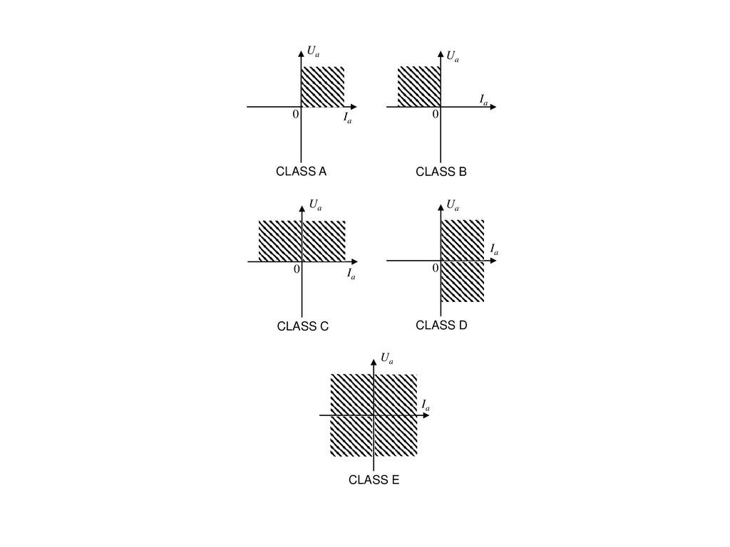 Ua Ua Ia Ia CLASS A CLASS B Ua Ua Ia Ia CLASS C CLASS D Ua Ia CLASS E