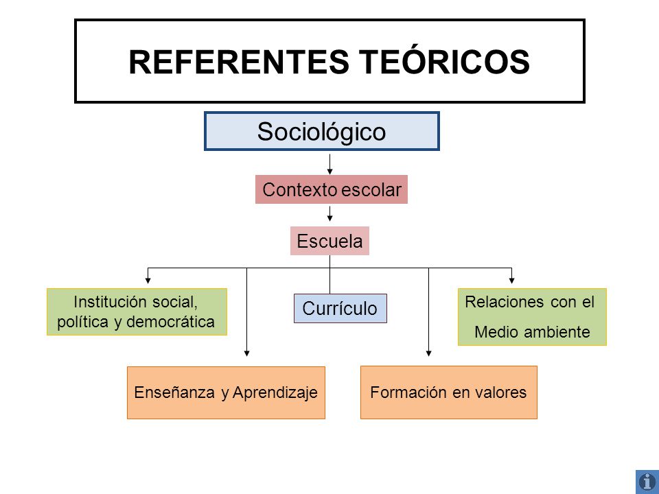 REFERENTES TEÓRICOS Sociológico Contexto escolar Escuela Currículo