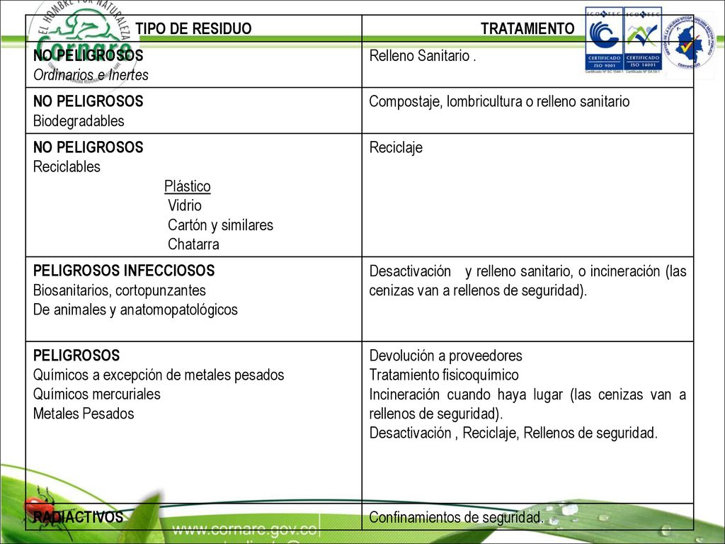 TIPO DE RESIDUO TRATAMIENTO. NO PELIGROSOS. Ordinarios e Inertes. Relleno Sanitario . Biodegradables.