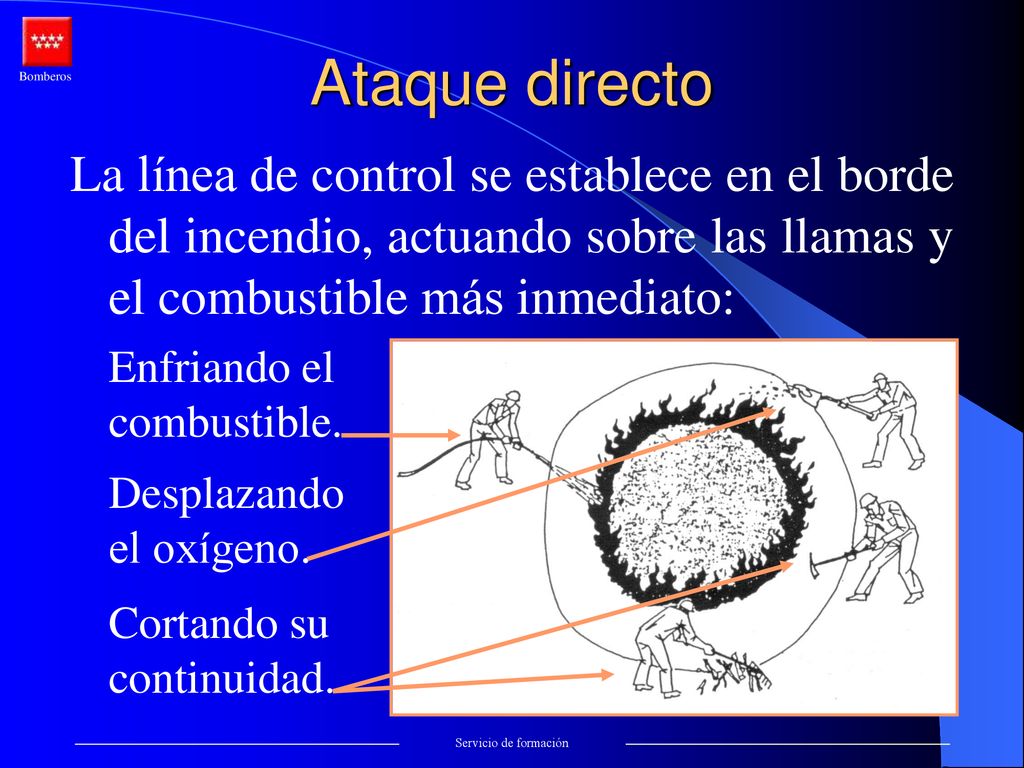 Ataque directo La línea de control se establece en el borde del incendio, actuando sobre las llamas y el combustible más inmediato: