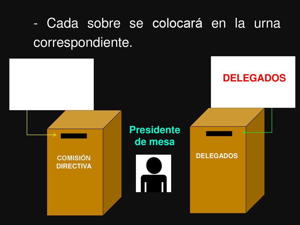 - Cada sobre se colocará en la urna correspondiente.