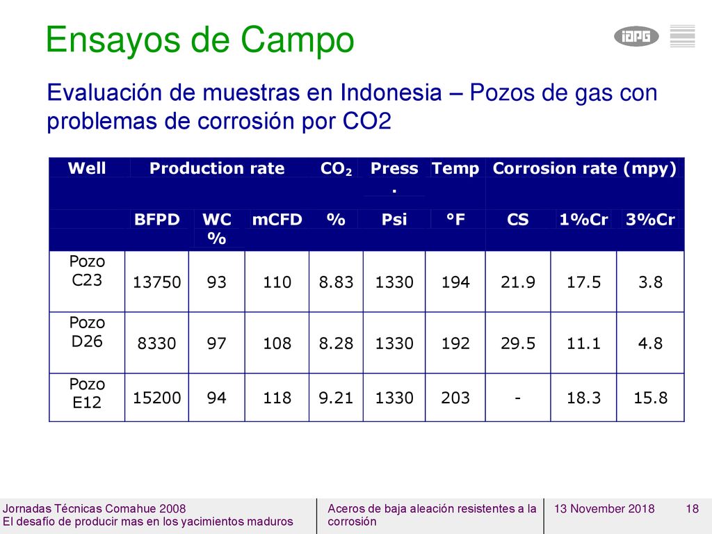 Ensayos de Campo 13 November Evaluación de muestras en Indonesia – Pozos de gas con problemas de corrosión por CO2.