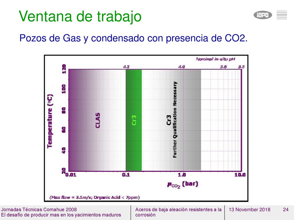 Ventana de trabajo Pozos de Gas y condensado con presencia de CO2.