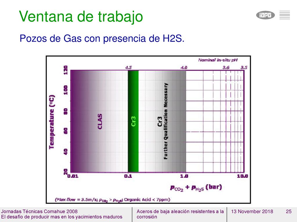 Ventana de trabajo Pozos de Gas con presencia de H2S. 13 November 2018