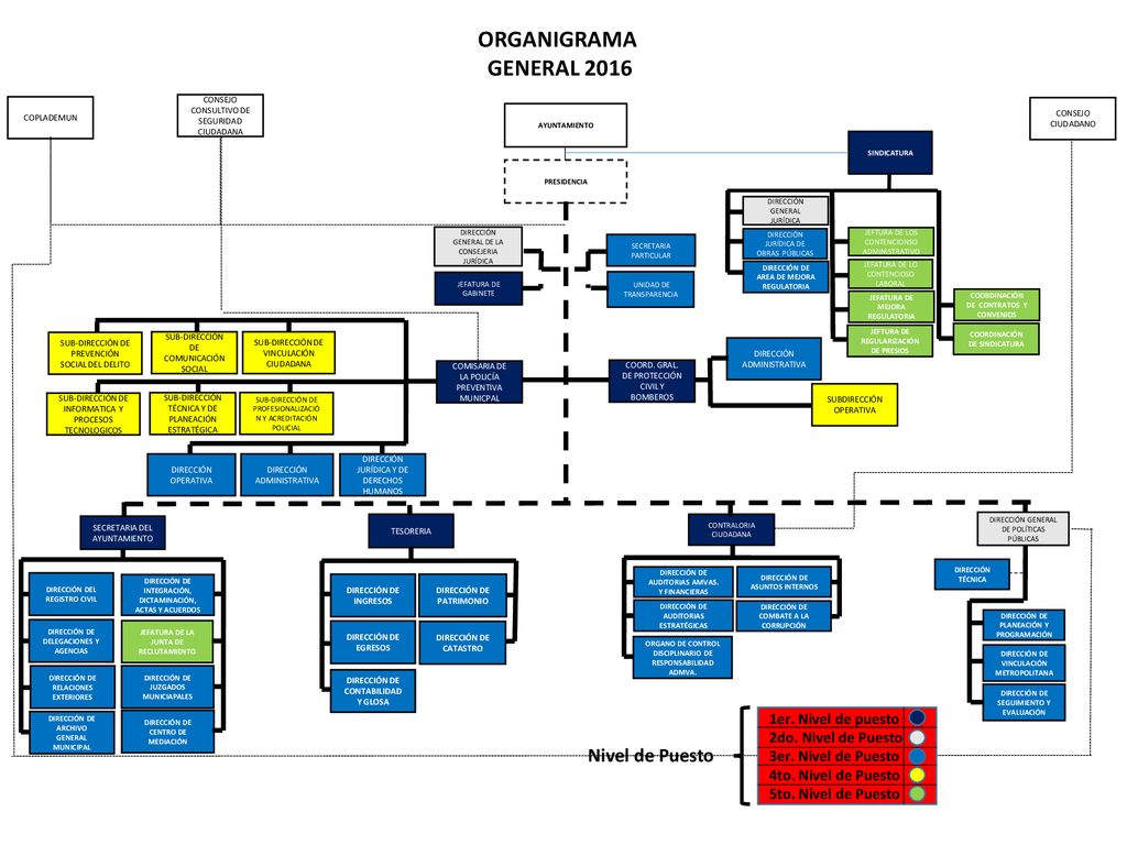 ORGANIGRAMA GENERAL 2016 Nivel de Puesto 1er. Nivel de puesto