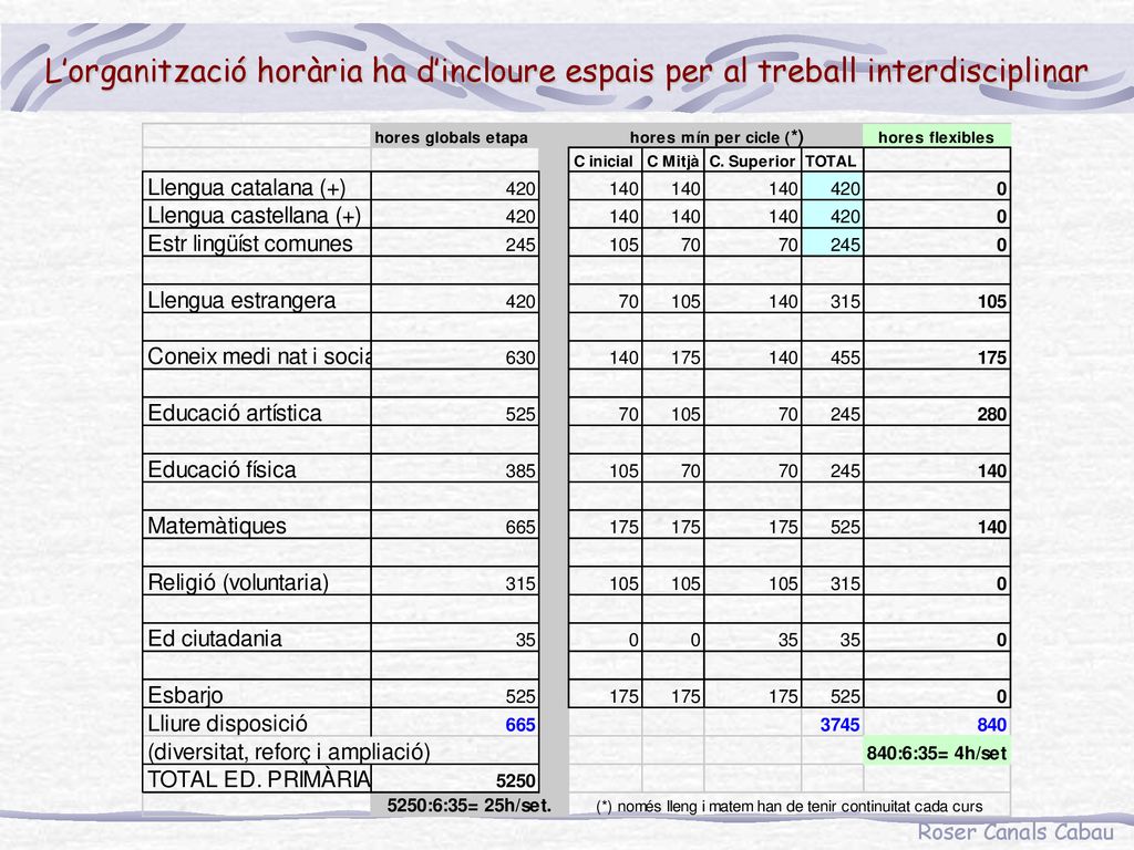 L’organització horària ha d’incloure espais per al treball interdisciplinar