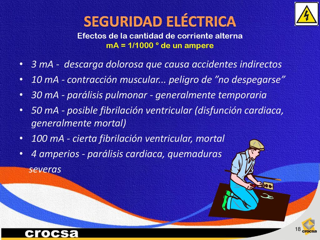 SEGURIDAD ELÉCTRICA Efectos de la cantidad de corriente alterna mA = 1/1000 º de un ampere