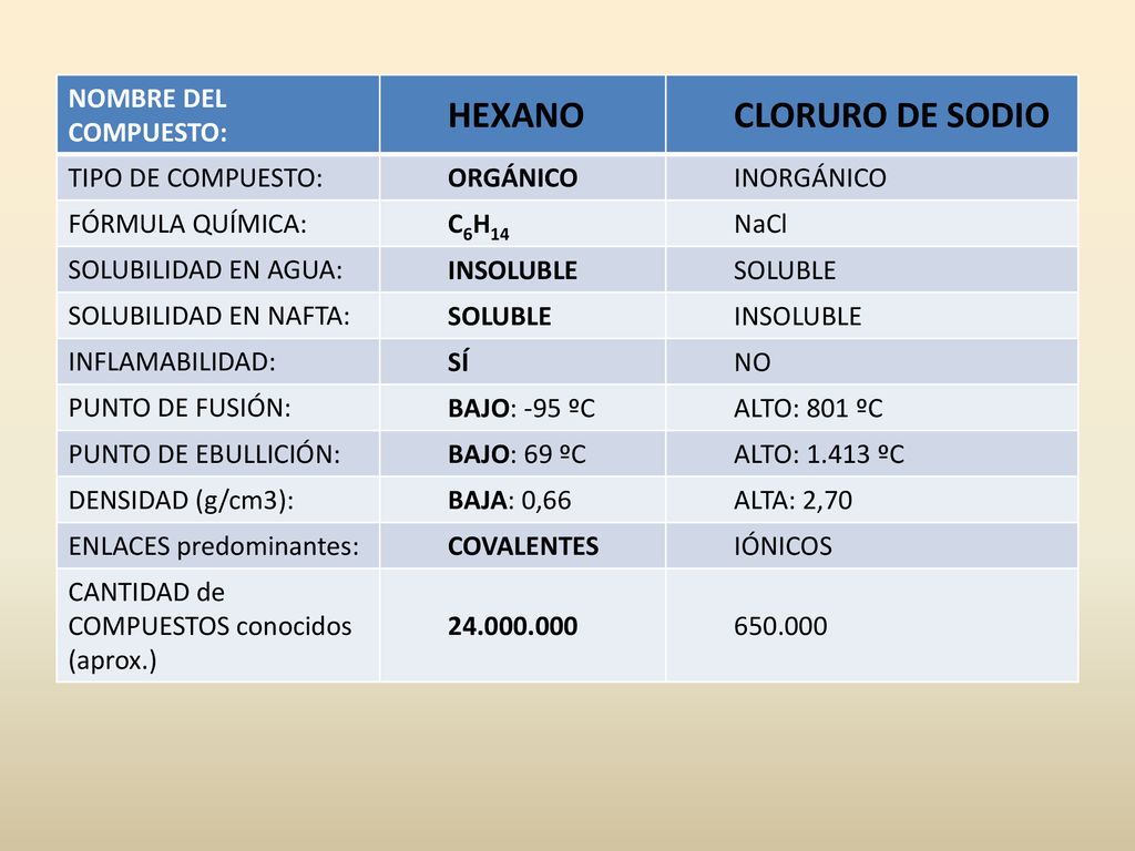 HEXANO CLORURO DE SODIO NOMBRE DEL COMPUESTO: TIPO DE COMPUESTO: