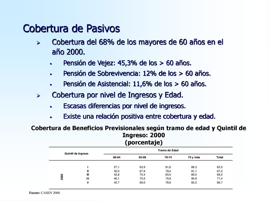Cobertura de Pasivos Cobertura del 68% de los mayores de 60 años en el año Pensión de Vejez: 45,3% de los > 60 años.