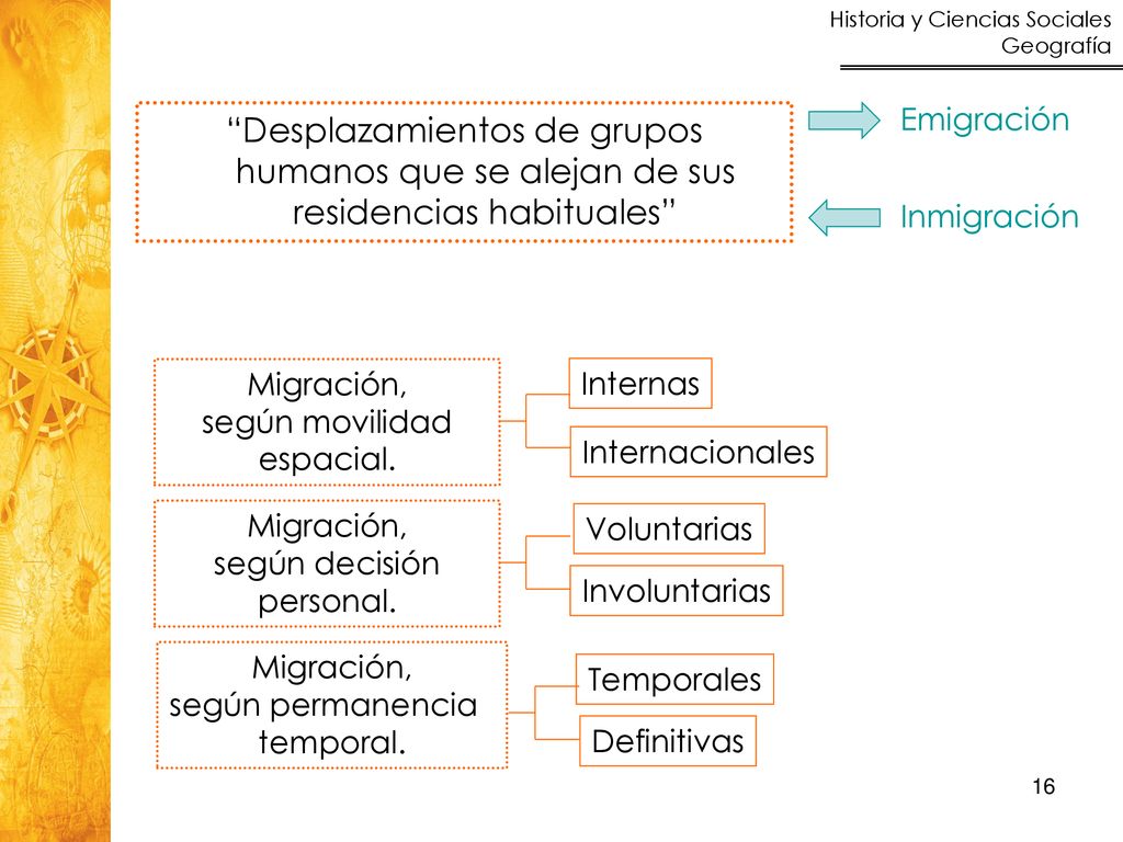 Emigración Desplazamientos de grupos humanos que se alejan de sus residencias habituales Inmigración.