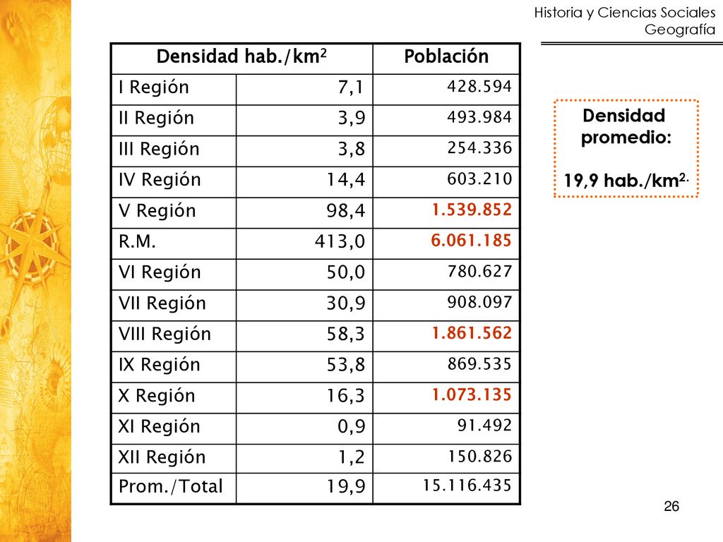 Densidad hab./km2 Población I Región 7,1 II Región 3,9 III Región 3,8