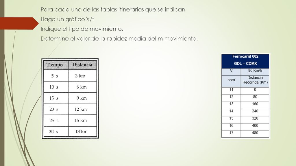 Para cada uno de las tablas itinerarios que se indican.