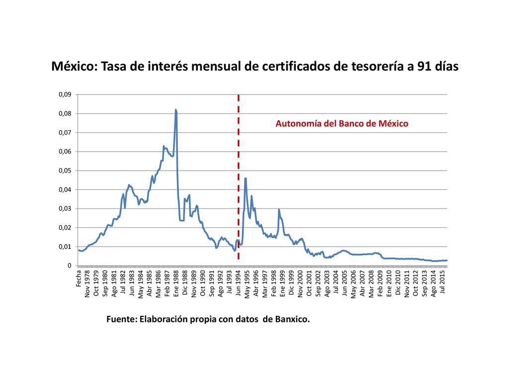 México: Tasa de interés mensual de certificados de tesorería a 91 días