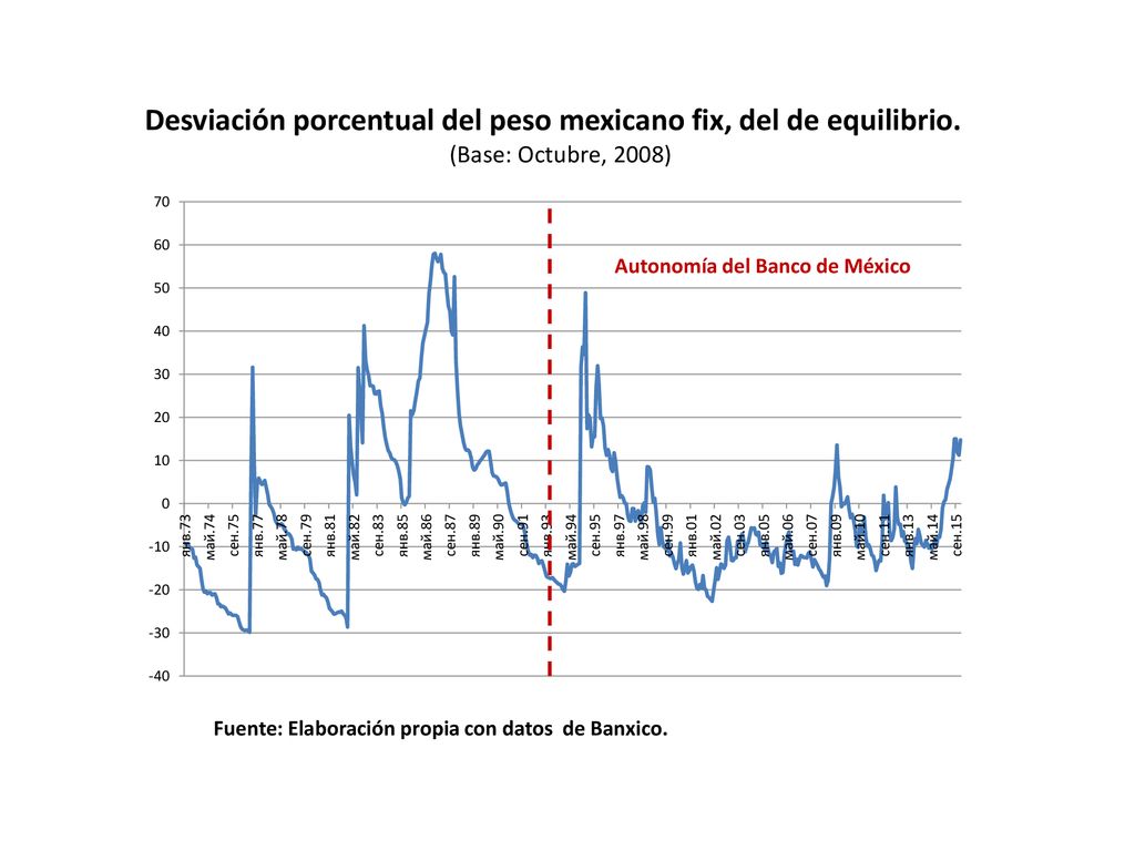 Desviación porcentual del peso mexicano fix, del de equilibrio.