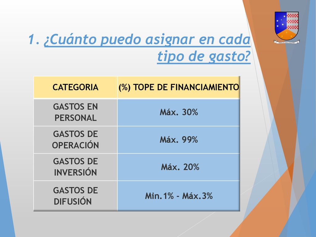 1. ¿Cuánto puedo asignar en cada tipo de gasto