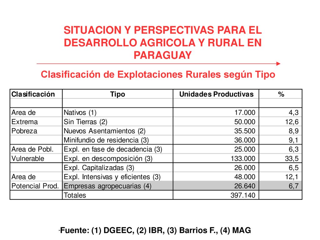 SITUACION Y PERSPECTIVAS PARA EL DESARROLLO AGRICOLA Y RURAL EN