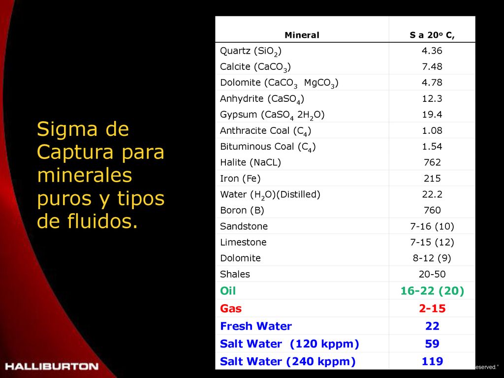 Sigma de Captura para minerales puros y tipos de fluidos.