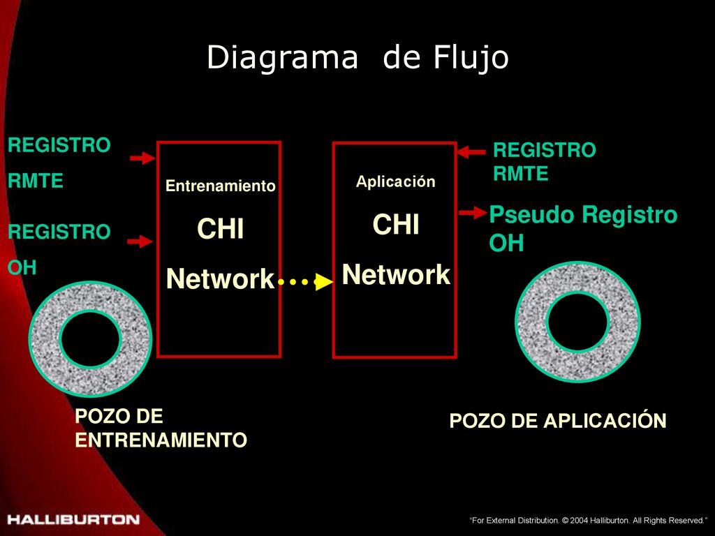 Diagrama de Flujo CHI CHI Network Network Pseudo Registro OH REGISTRO