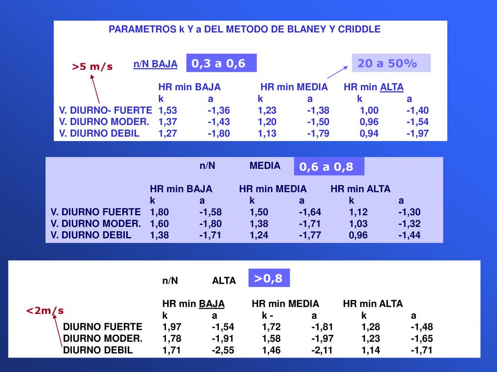 PARAMETROS k Y a DEL METODO DE BLANEY Y CRIDDLE