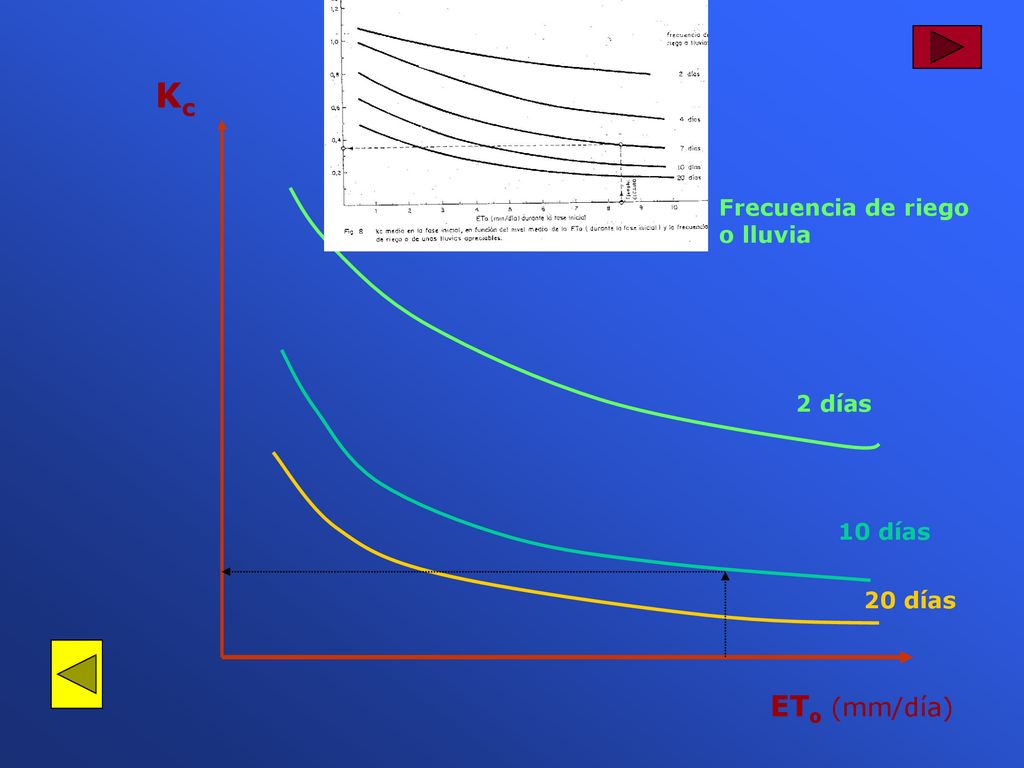Kc Frecuencia de riego o lluvia 2 días 10 días 20 días ETo (mm/día)