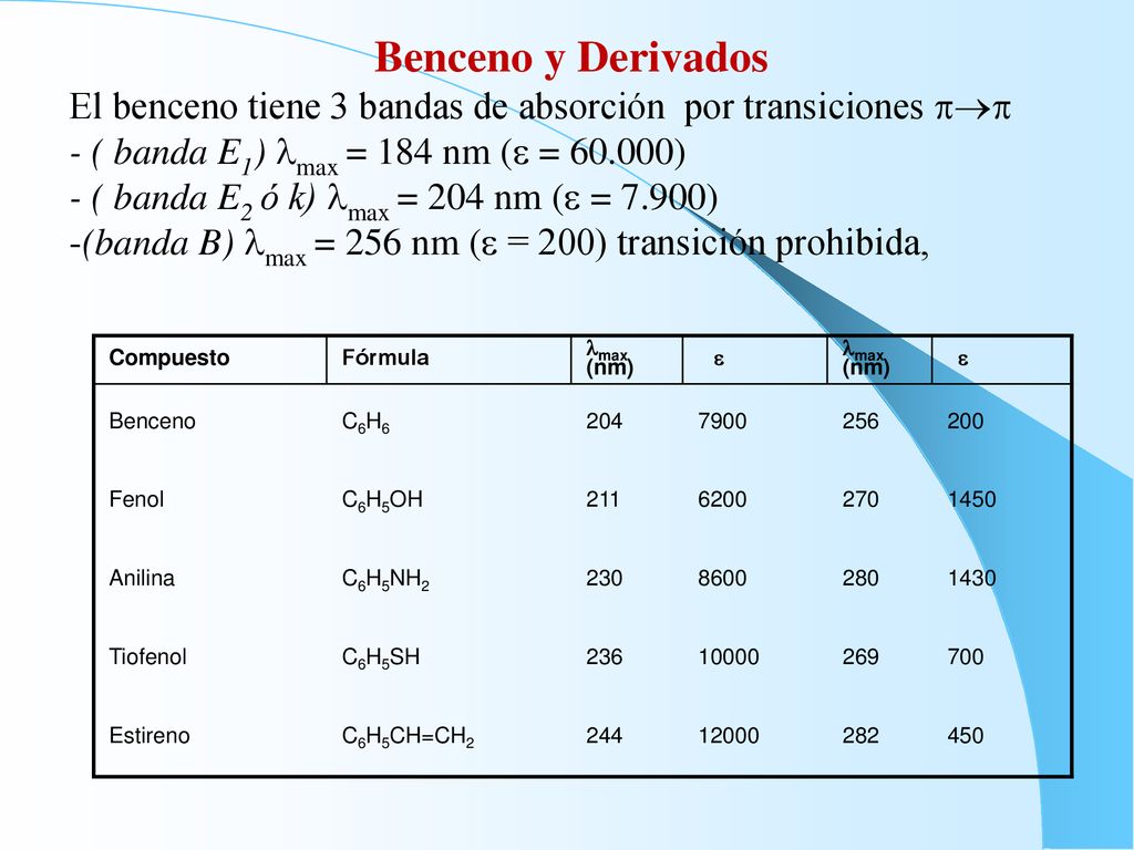 Benceno y Derivados El benceno tiene 3 bandas de absorción por transiciones  - ( banda E1) max = 184 nm ( = )