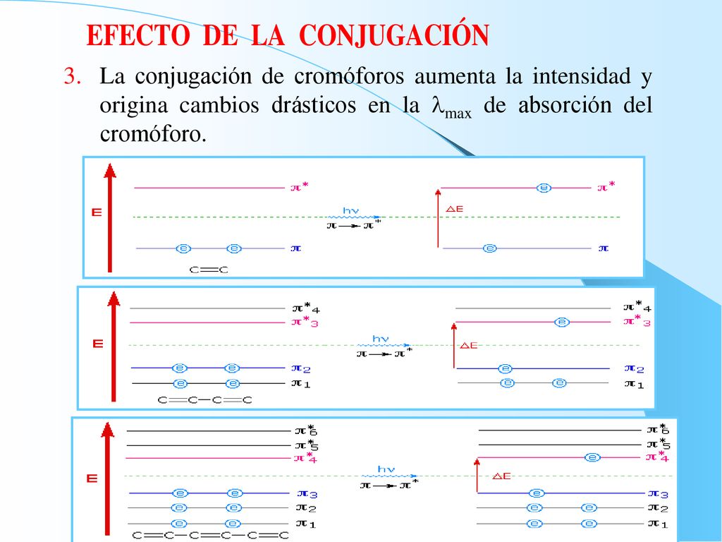 La conjugación de cromóforos aumenta la intensidad y origina cambios drásticos en la lmax de absorción del cromóforo.