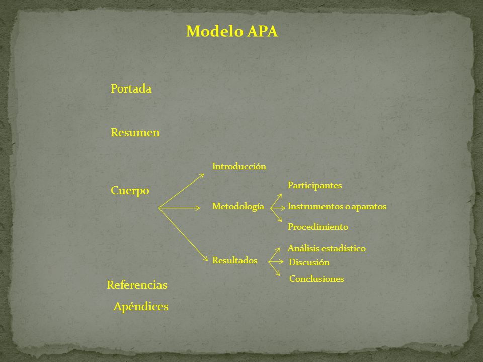 Modelo APA Portada Resumen Cuerpo Referencias Apéndices Metodología