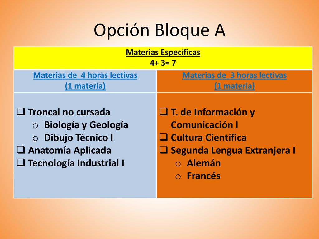 Materias de 4 horas lectivas Materias de 3 horas lectivas