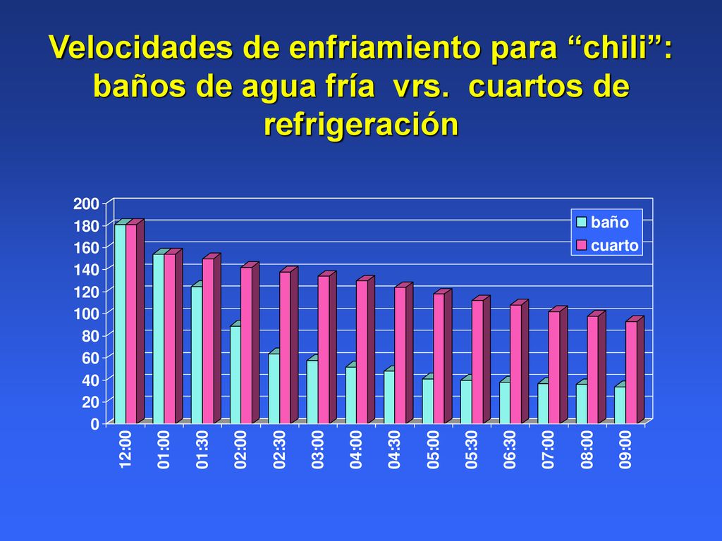 Velocidades de enfriamiento para chili : baños de agua fría vrs