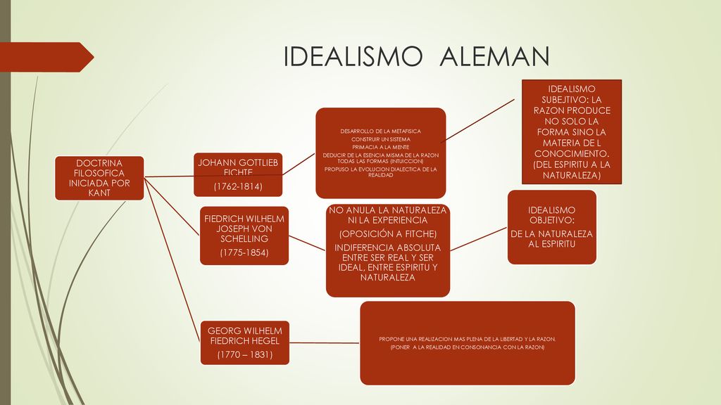 IDEALISMO ALEMAN JOHANN GOTTLIEB FICHTE. ( ) DOCTRINA FILOSOFICA INICIADA POR KANT. FIEDRICH WILHELM JOSEPH VON SCHELLING.