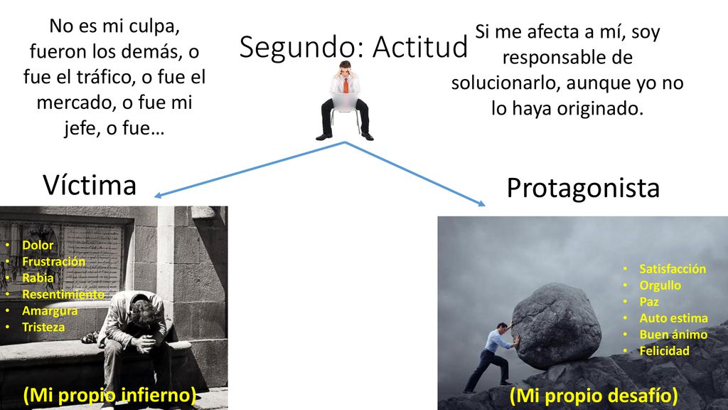 Segundo: Actitud Víctima Protagonista