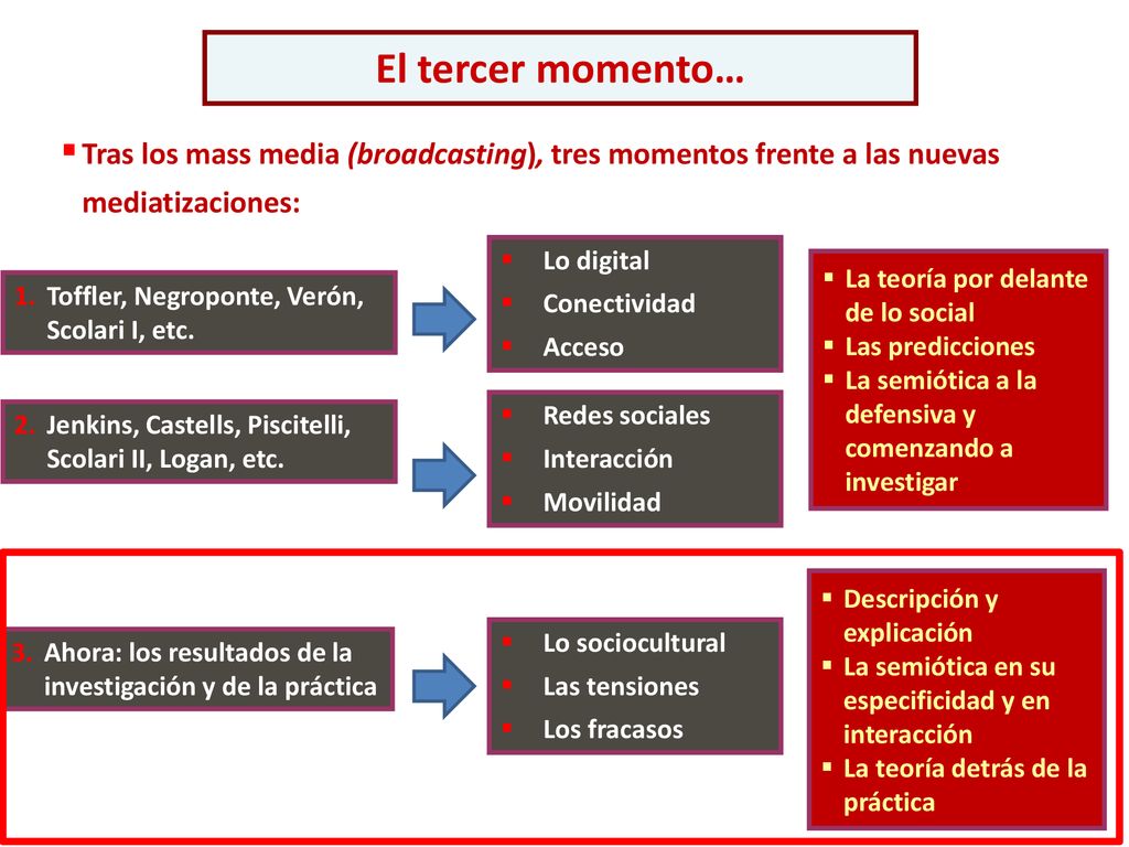 El tercer momento… Tras los mass media (broadcasting), tres momentos frente a las nuevas mediatizaciones: