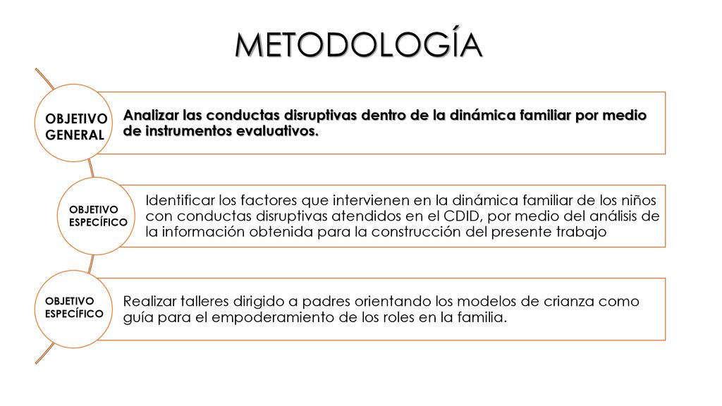 METODOLOGÍA Analizar las conductas disruptivas dentro de la dinámica familiar por medio de instrumentos evaluativos.
