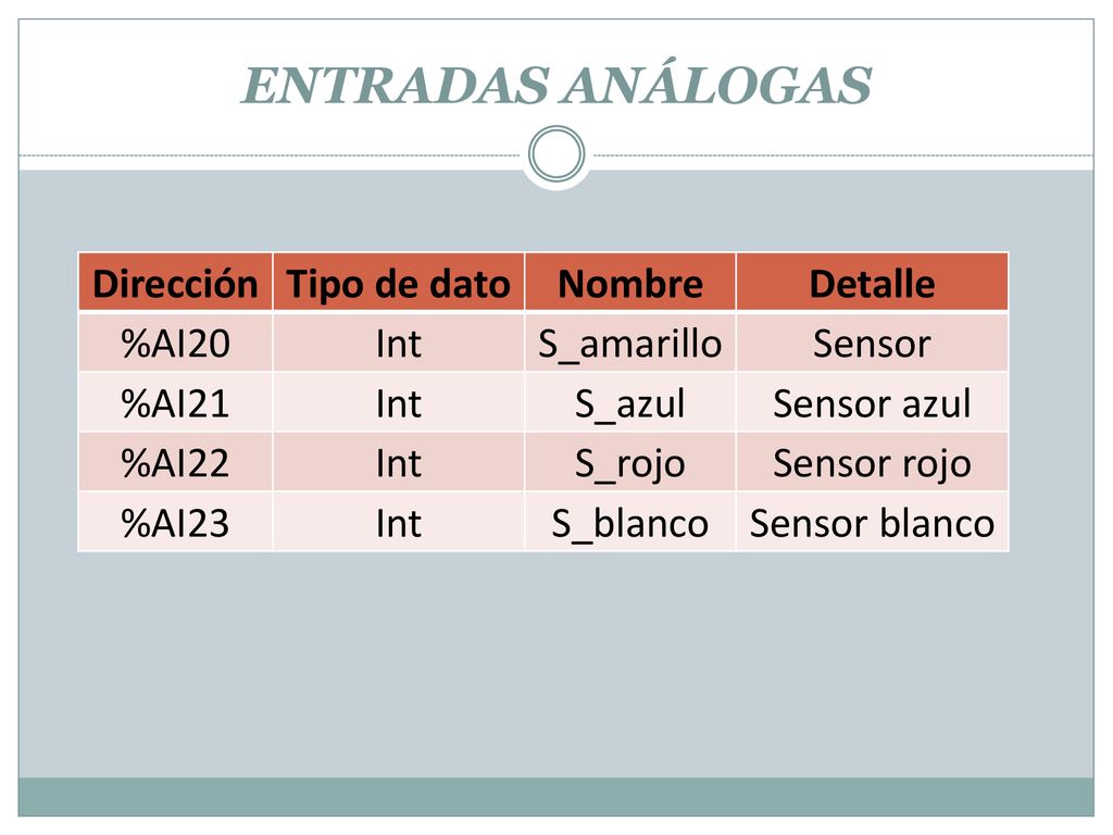 ENTRADAS ANÁLOGAS Dirección Tipo de dato Nombre Detalle %AI20 Int