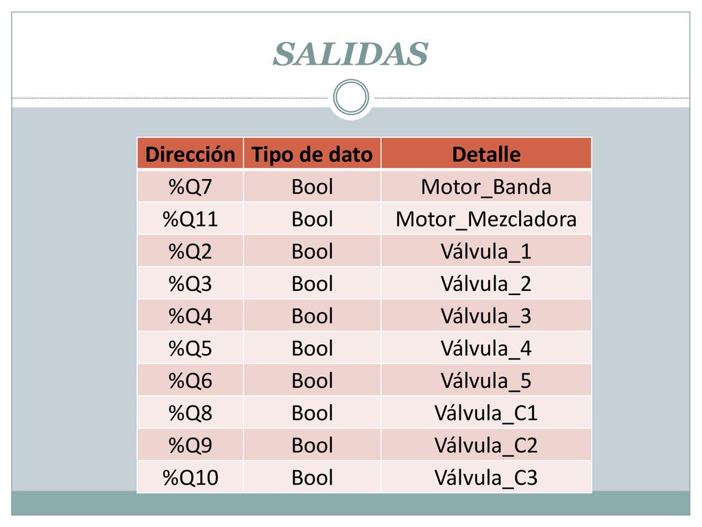 SALIDAS Dirección Tipo de dato Detalle %Q7 Bool Motor_Banda %Q11