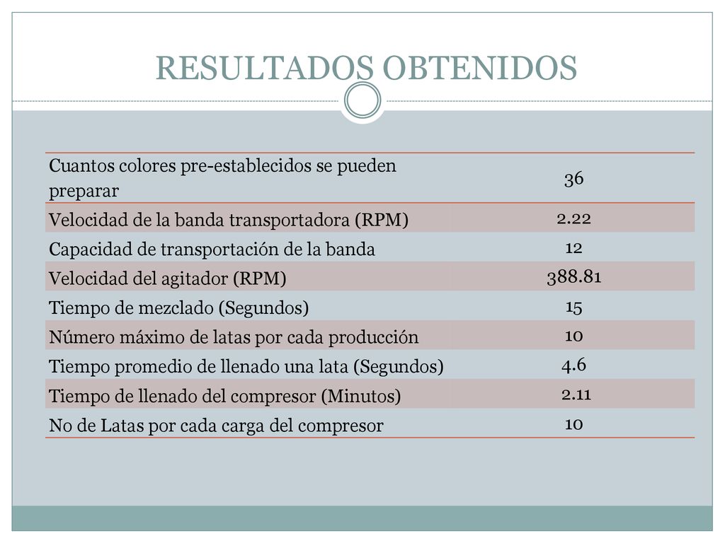 RESULTADOS OBTENIDOS Cuantos colores pre-establecidos se pueden preparar. 36. Velocidad de la banda transportadora (RPM)