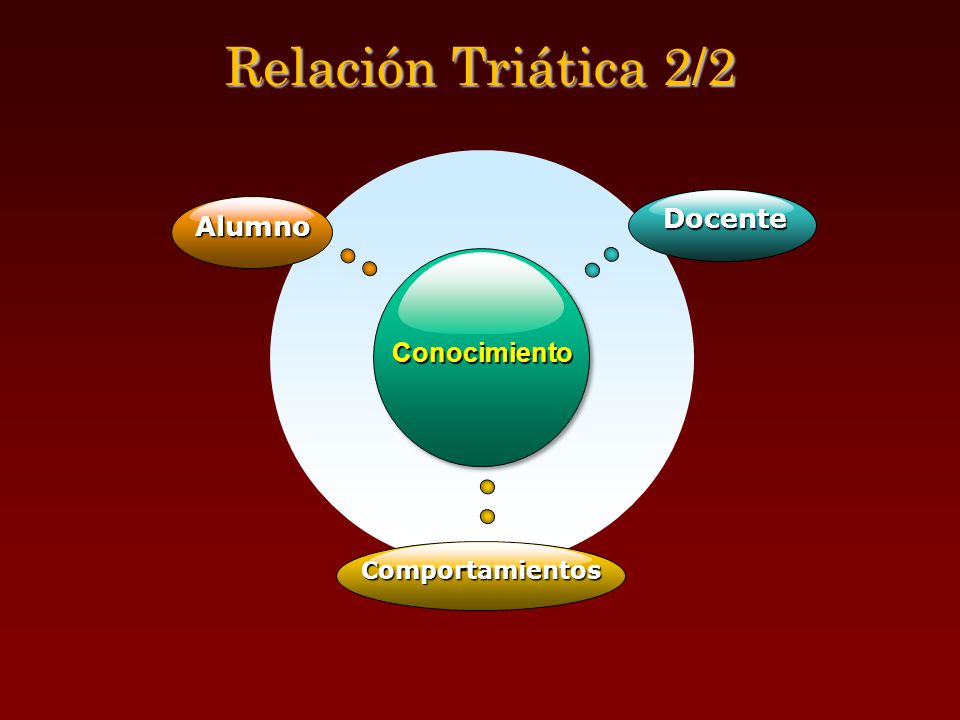 Relación Triática 2/2 Docente Alumno Conocimiento Comportamientos